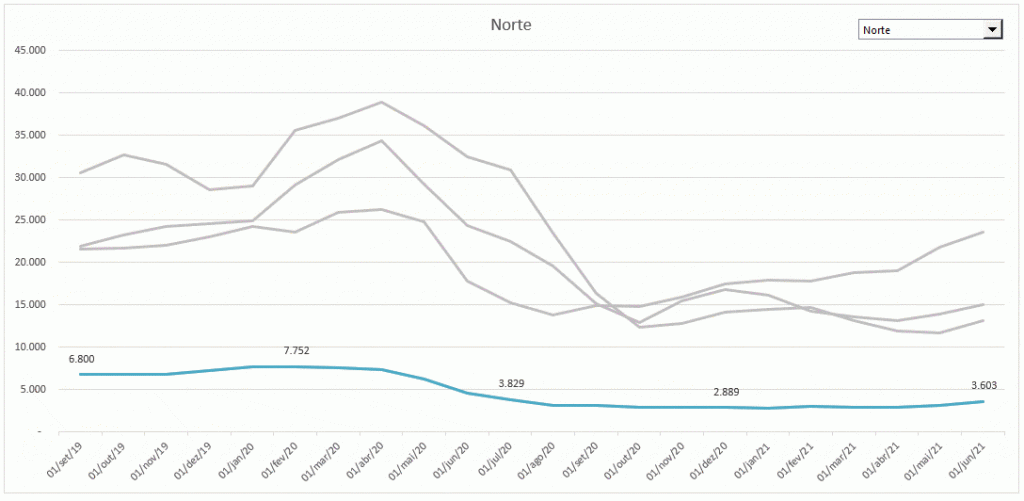 Linha em destaque dinâmica Gráfico Excel