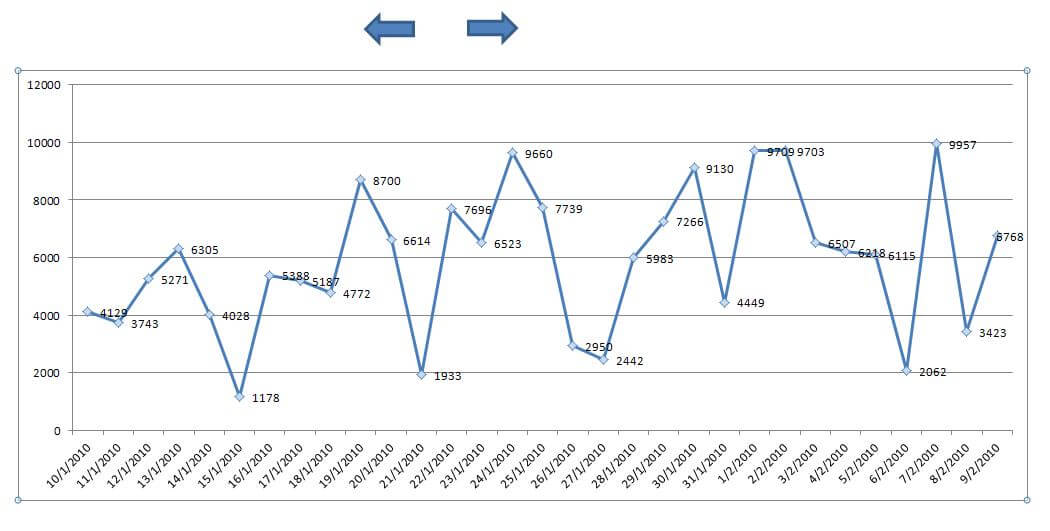 Gráfico Com Movimentação para Visualização de Dados