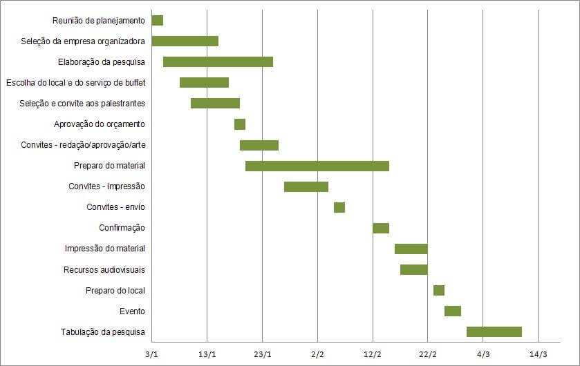 Gráfico de Gantt no Excel – Gráfico de Barra Empilhada