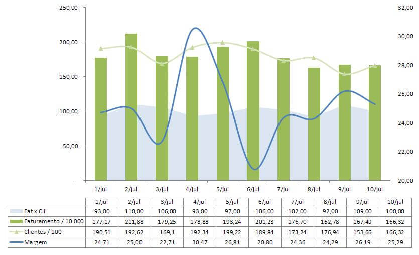 Gráfico de Excel de Análise de Faturamento