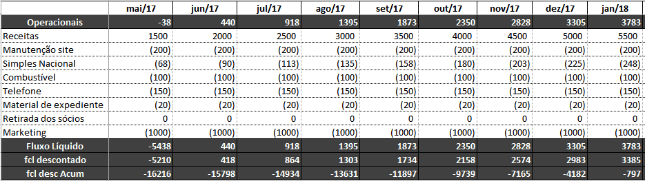 Planilha de Estudo de Viabilidade Econômica 3