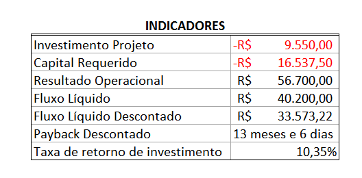 Planilha de Estudo de Viabilidade Econômica 4