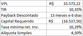 Planilha de Estudo de Viabilidade Econômica 5