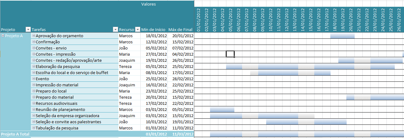 Controle de Projetos com Gantt e Tabela Dinâmica