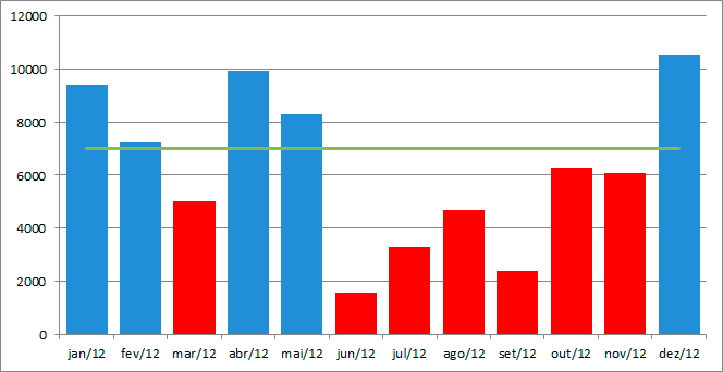 Gráfico com Cores Diferentes para Abaixo ou Acima da Meta