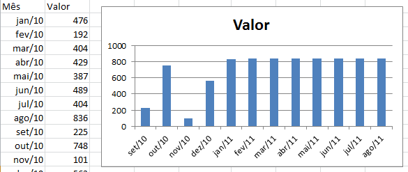 Gráfico Excel ajustado automaticamente