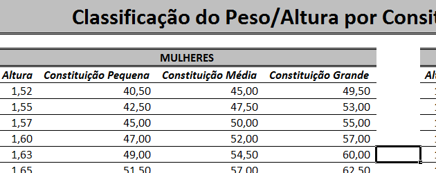 Qual o seu peso ideal? Tabela em Excel