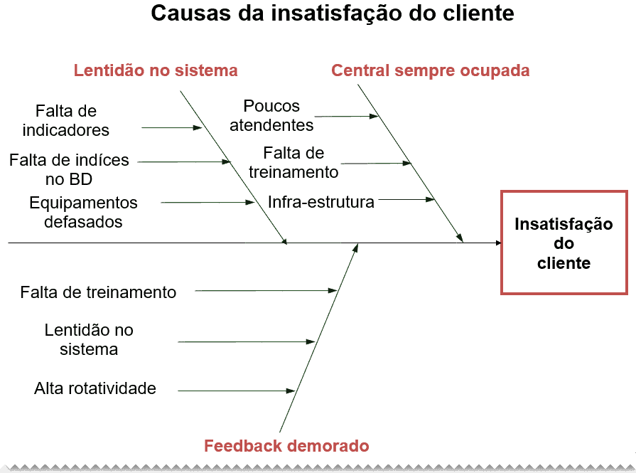 Planilha Excel Diagrama de Pareto, Diagrama de Ishikawa e 5W2H 1