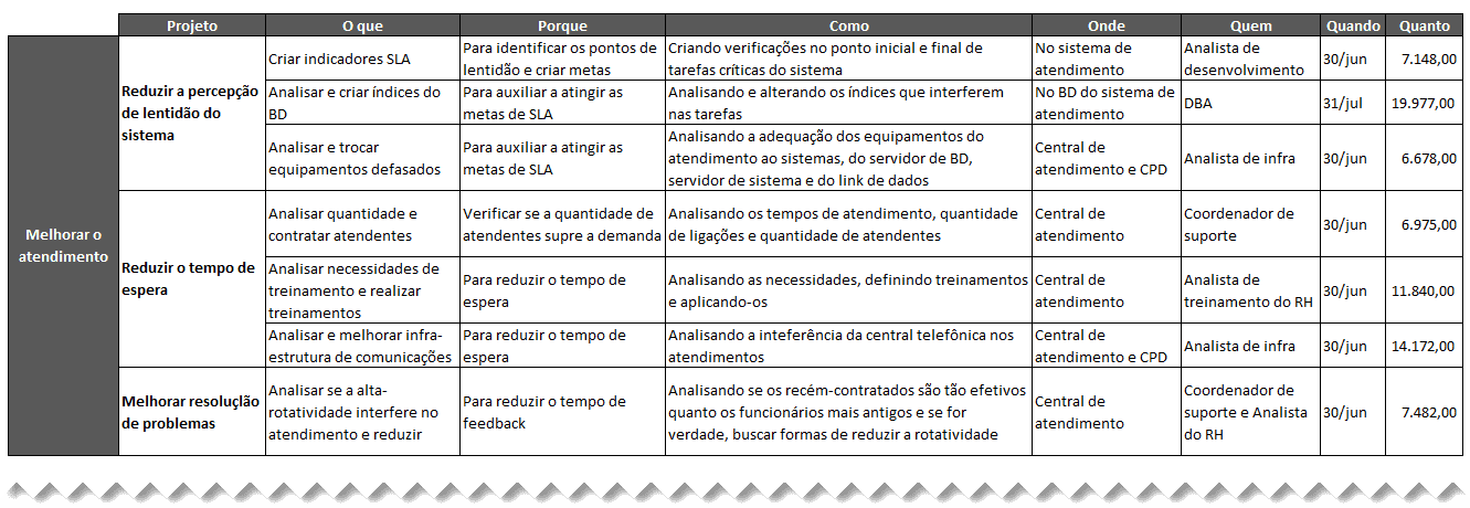 Planilha Excel Diagrama de Pareto, Diagrama de Ishikawa e 5W2H 4