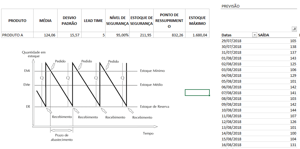Estoque mínimo, ponto de ressuprimento, estoque de segurança Excel 2