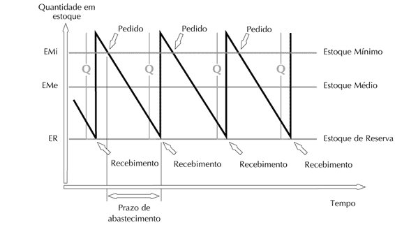 Estoque mínimo, ponto de ressuprimento, estoque de segurança Excel 6