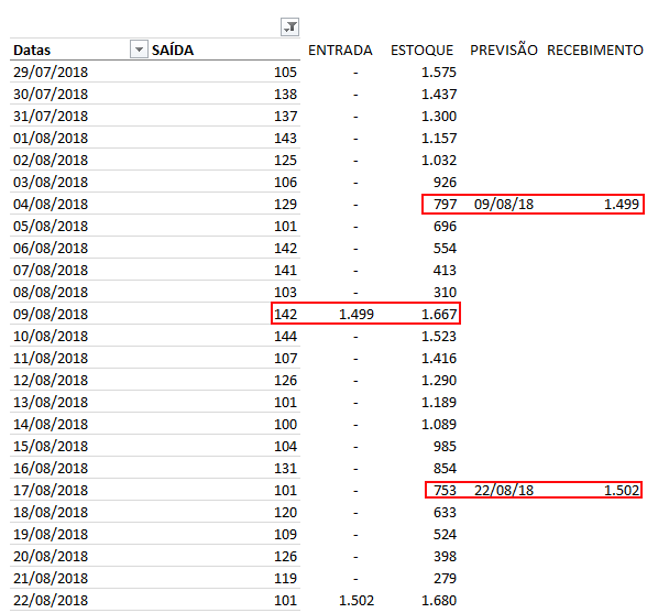 Estoque mínimo, ponto de ressuprimento, estoque de segurança Excel 7