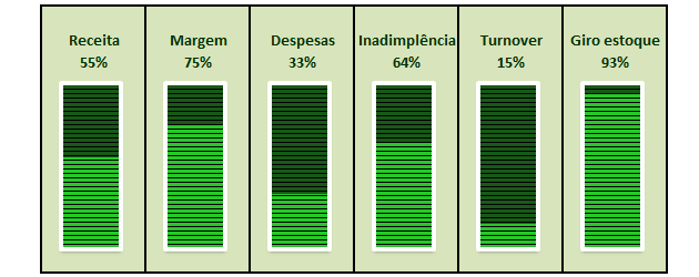 Gráfico de indicadores Dashboard Excel