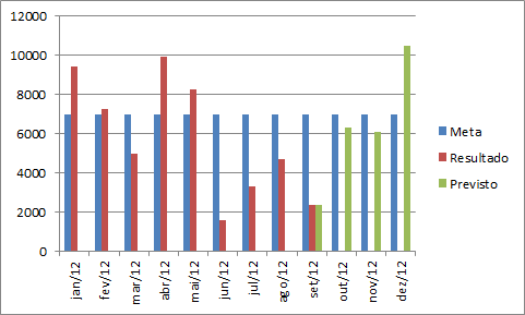 Gráfico pontilhado Excel 3