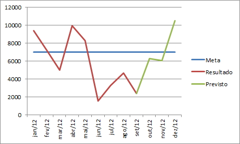 Gráfico pontilhado Excel 6