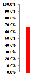Gráfico de termômetro Excel 2