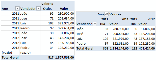 Formatar tabela dinâmica Excel automaticamente