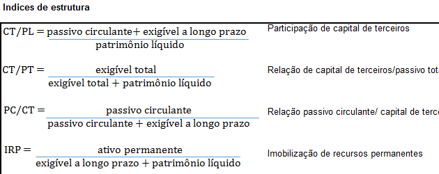 Análise de balanço – Índices de estrutura – Excel