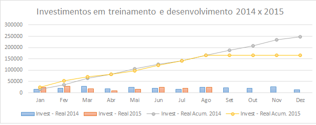 Indicadores de desempenho RH Treinamento Excel