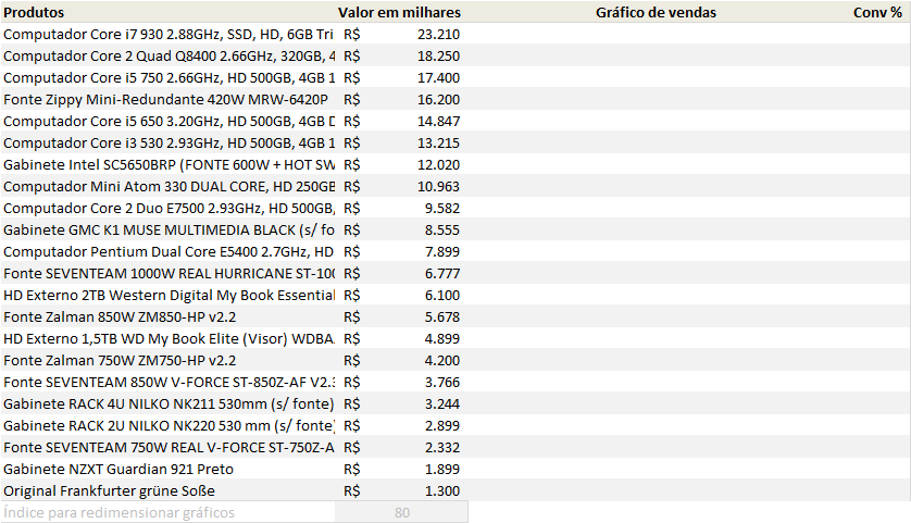 Gráfico de funil Excel 1
