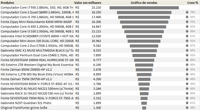 Gráfico de funil Excel