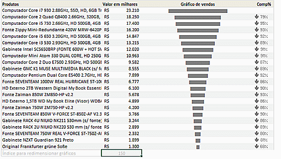 Gráfico de funil Excel