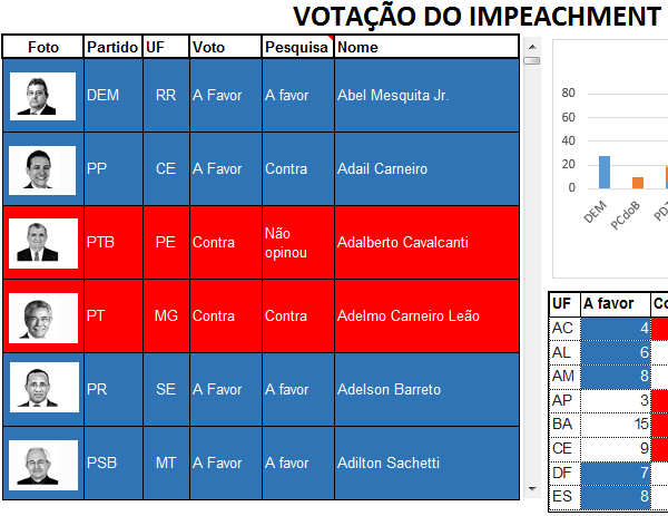 Votação do impeachment Abril de 2016 – Planilha com votos dos deputados