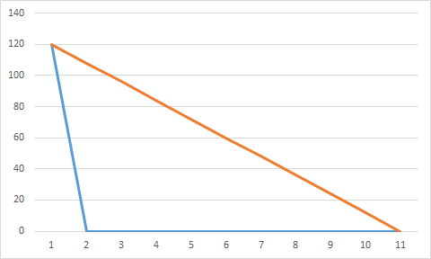 Gráfico burndown Excel 2