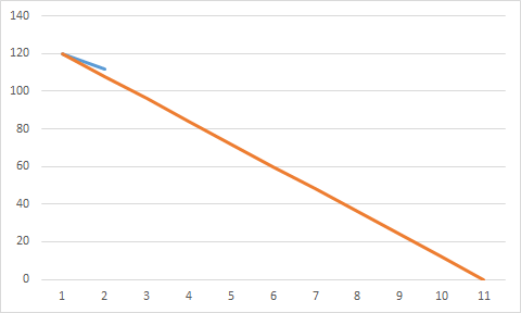 Gráfico burndown Excel 3