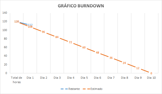Gráfico burndown Excel 4