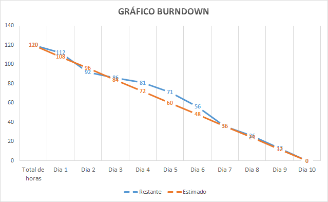 Gráfico Burndown Scrum Excel