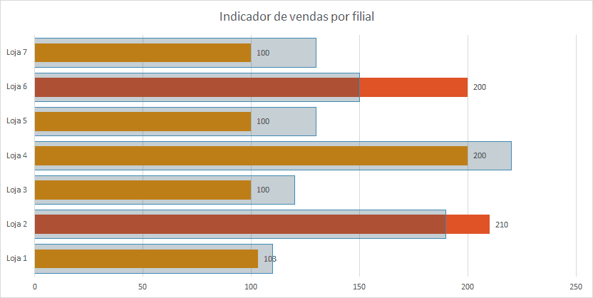 Gráfico de meta x realizado com duas cores