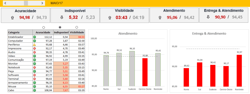 Paindel de indicadores business scorecards