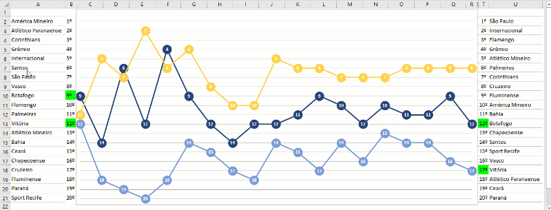 Gráfico comparativo de linhas Excel