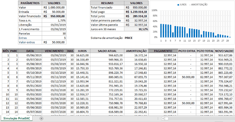 Simulação de financiamento Price e SAC com carência e pagamentos adicionais