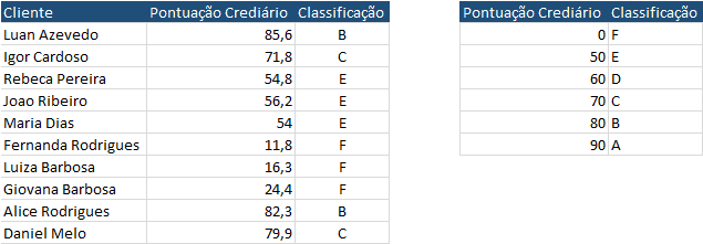 Função Procv Excel