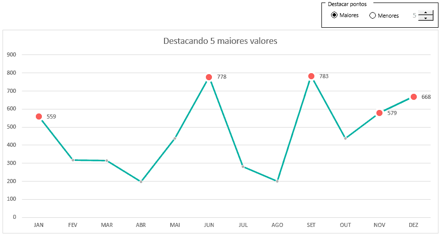 Gráfico de linhas Excel Destacar maior ponto Destacar menor ponto 2