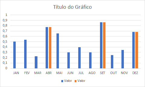 destacar dados em gráfico excel