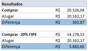 Planilha simulação alugar ou comprar carro 4