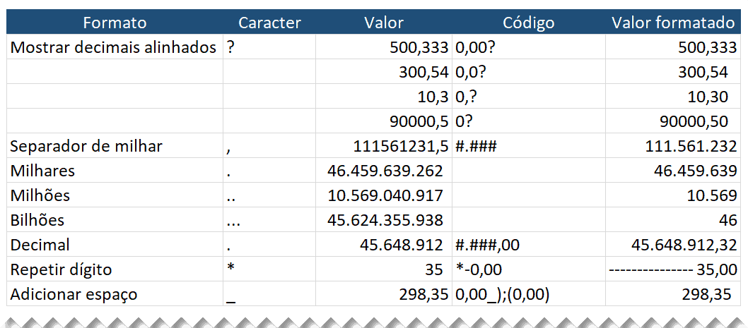 Formatar personalizado excel 7 - Coringas da formatação do Excel