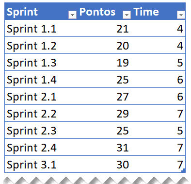 gráfico velocity scrum excel 2