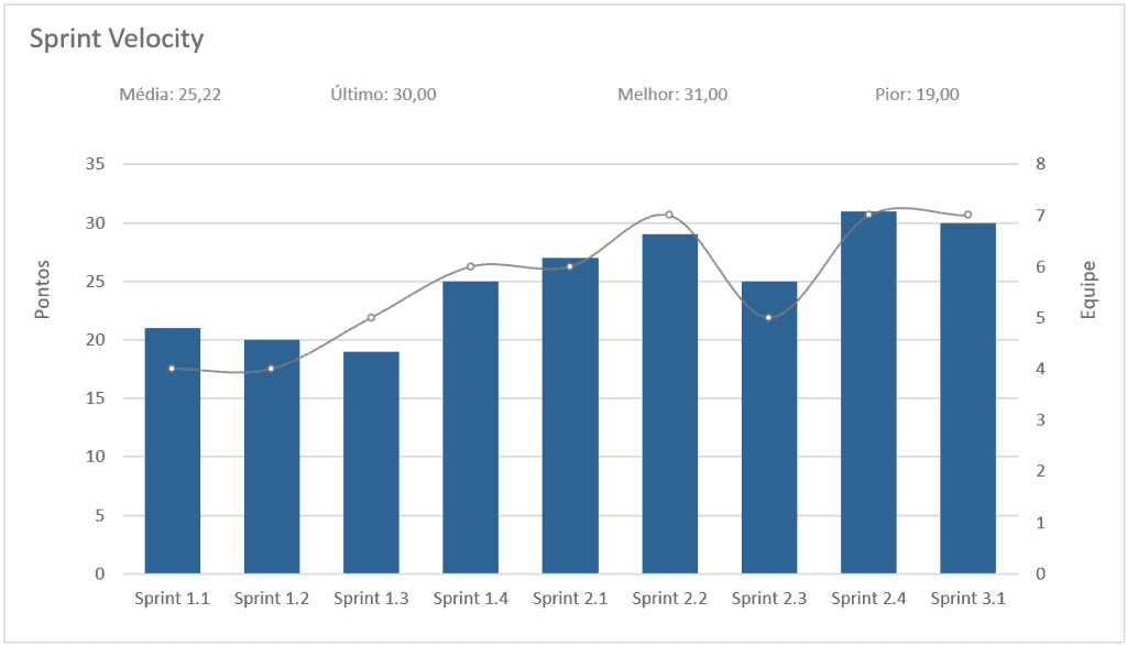 gráfico velocity scrum excel 1