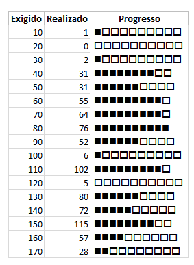 Gráfico de Progressão no Excel 4