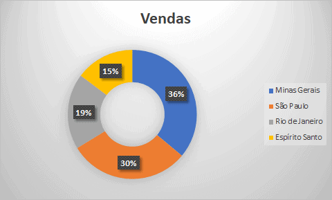 porcentagem em gráfico Excel 3