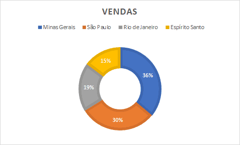 porcentagem em gráfico Excel 4