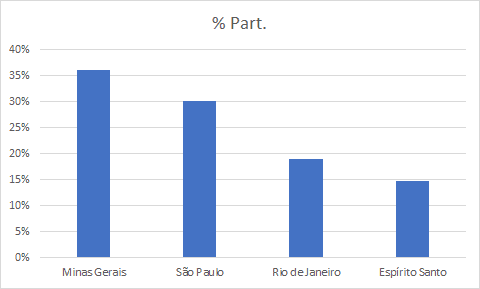 percentual gráficos excel 4