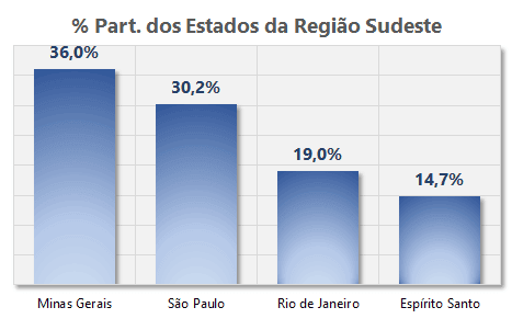 percentual gráficos excel 2