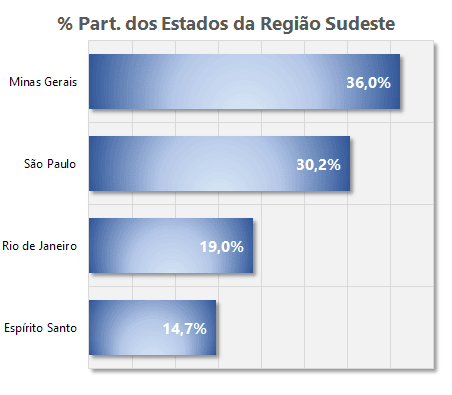 percentual gráficos excel