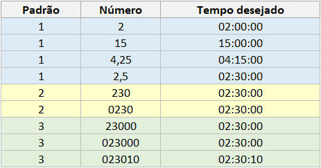 Os números decimais: Decimais para representar o tempo