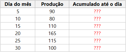 Soma acumulada no Excel